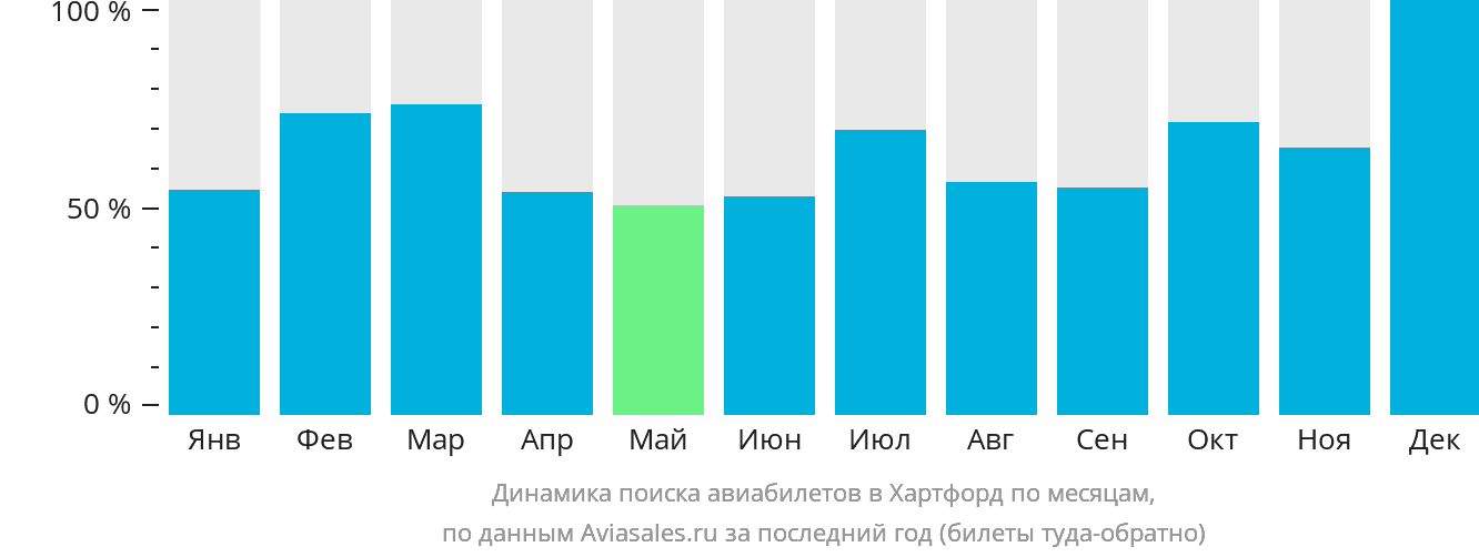 Динамика поиска авиабилетов в Хартфорд по месяцам