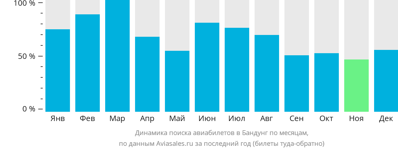 Динамика поиска авиабилетов в Бандунг по месяцам