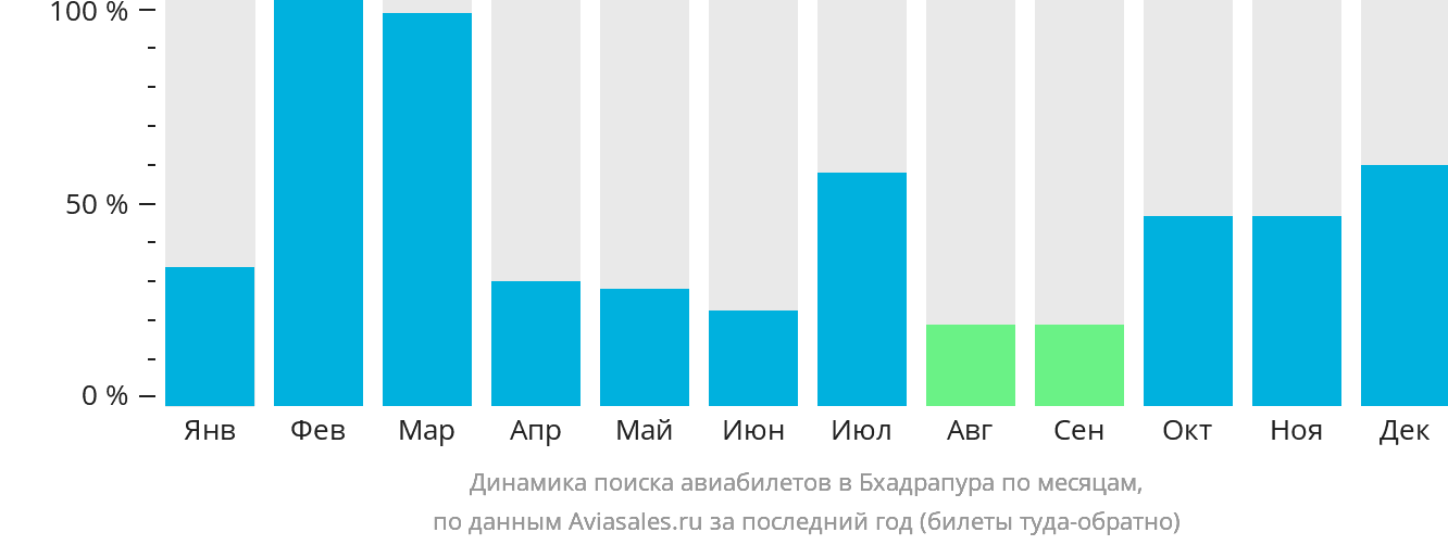 Динамика поиска авиабилетов в Бхадрапура по месяцам