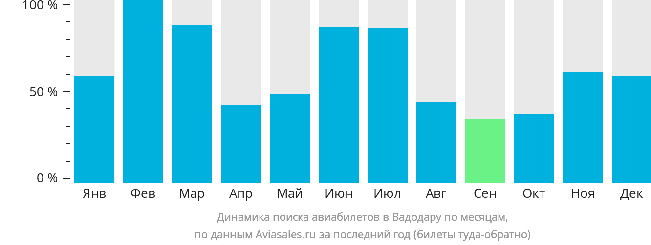 Динамика поиска авиабилетов в Вадодару по месяцам