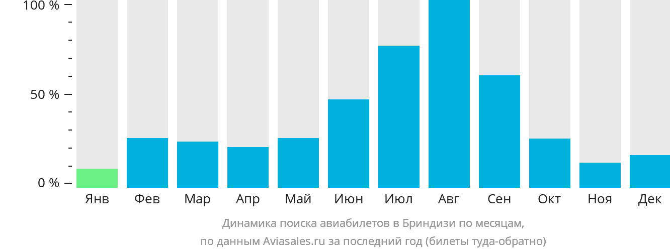 Динамика поиска авиабилетов в Бриндизи по месяцам