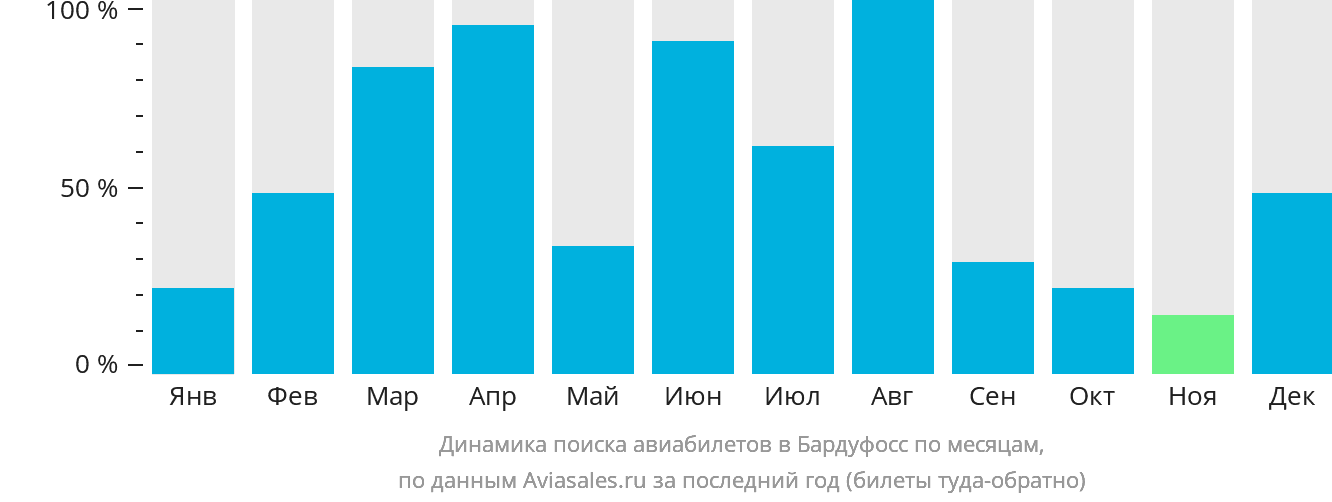 Динамика поиска авиабилетов в Бардуфосс по месяцам