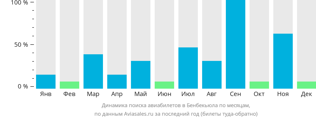 Динамика поиска авиабилетов в Бенбекьюла по месяцам