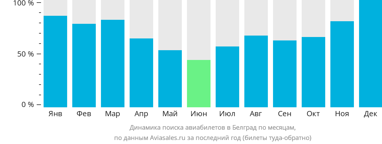Динамика поиска авиабилетов в Белград по месяцам