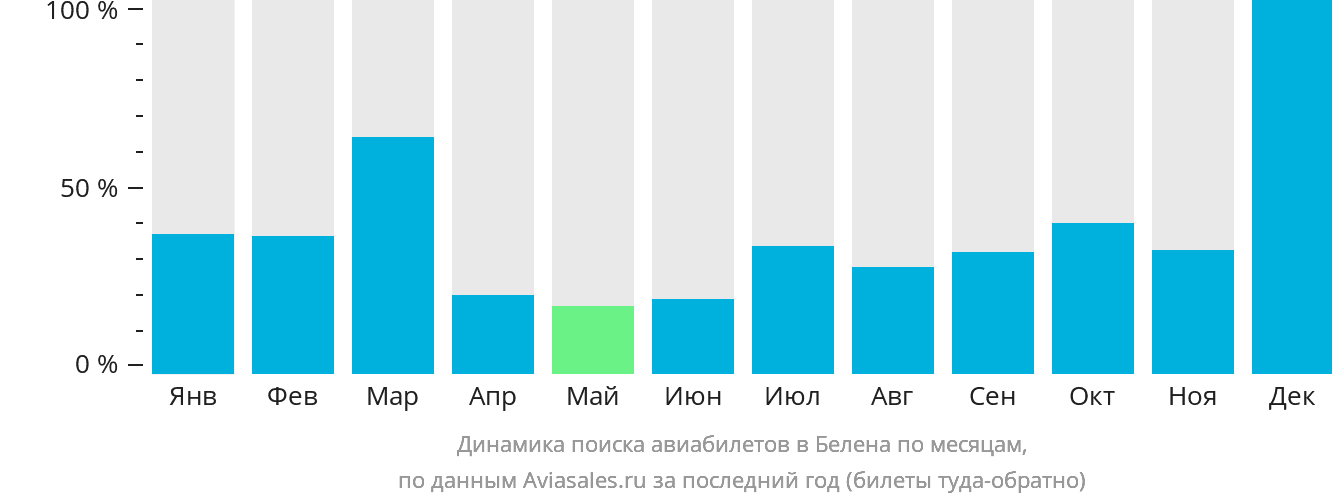 Динамика поиска авиабилетов в Белена по месяцам