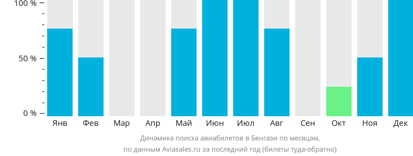 Динамика поиска авиабилетов в Бенгази по месяцам