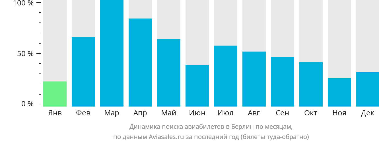 Динамика поиска авиабилетов в Берлин по месяцам