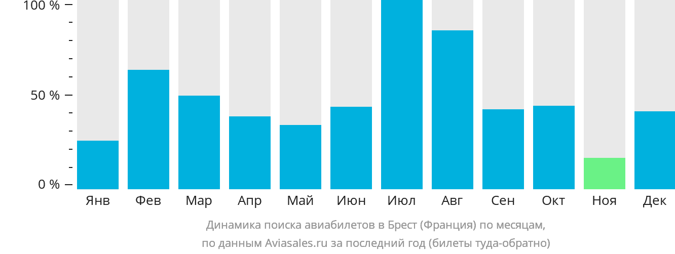 Динамика поиска авиабилетов в Брест (Франция) по месяцам