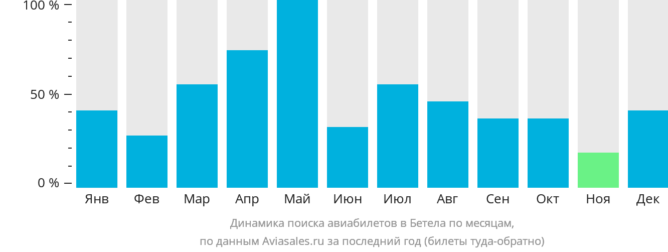 Динамика поиска авиабилетов в Бетела по месяцам
