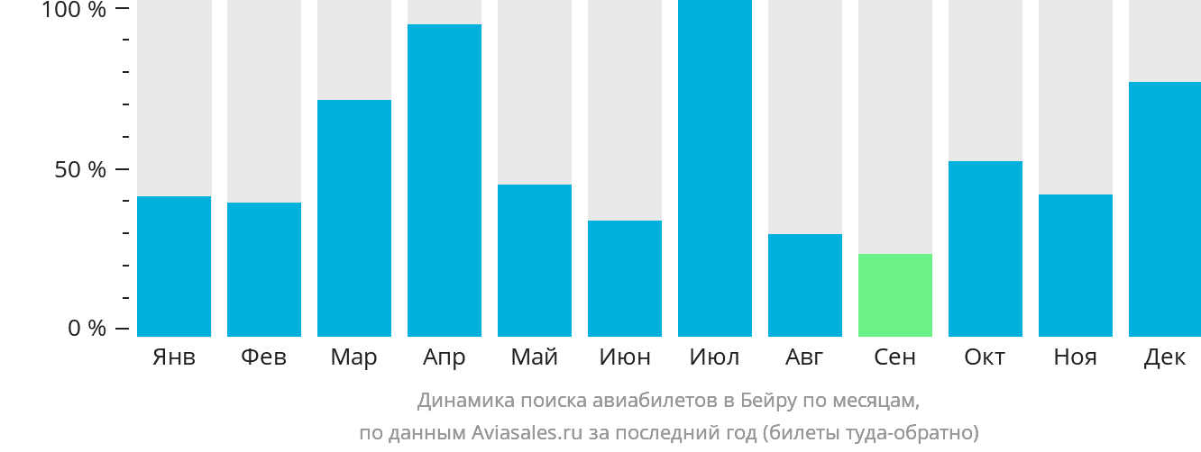 Динамика поиска авиабилетов в Бейру по месяцам