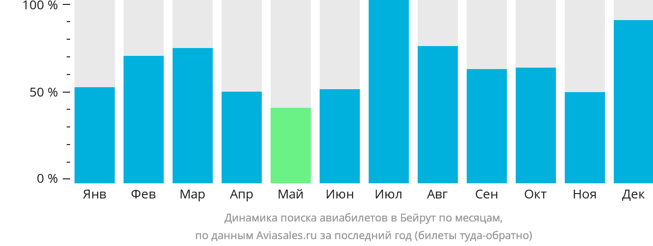 Динамика поиска авиабилетов в Бейрут по месяцам