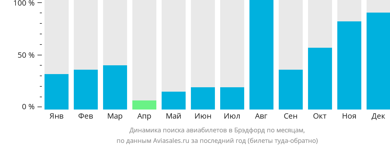 Динамика поиска авиабилетов в Брэдфорд по месяцам
