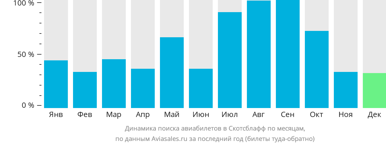 Динамика поиска авиабилетов в Скотсблафф по месяцам
