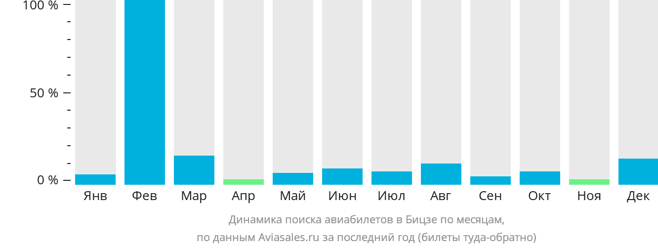 Динамика поиска авиабилетов в Бицзе по месяцам