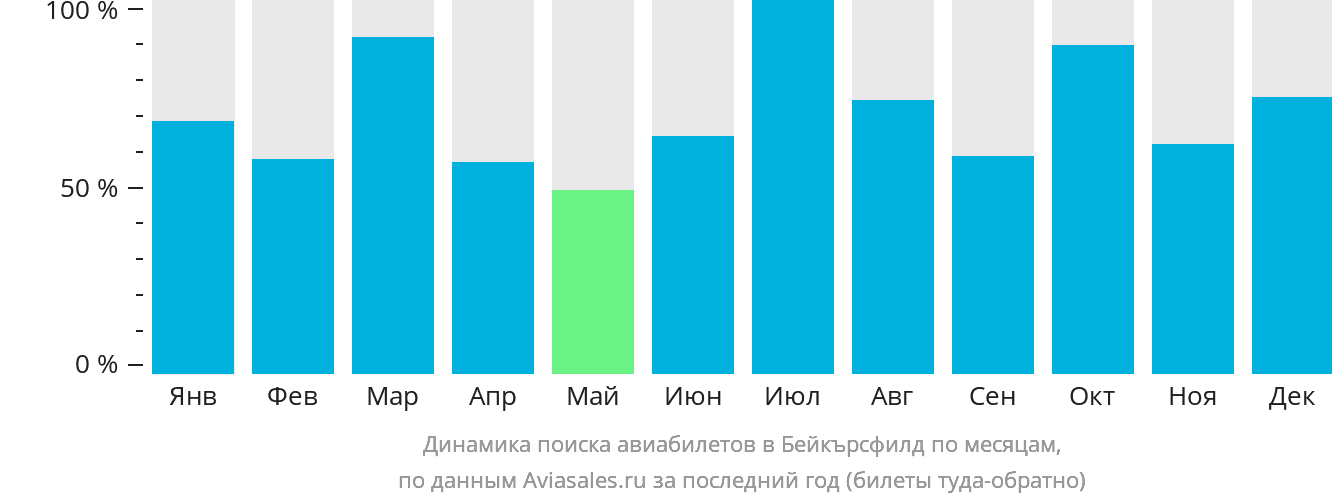 Динамика поиска авиабилетов в Бейкърсфилд по месяцам