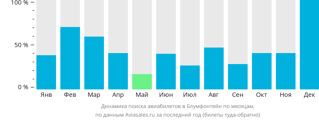 Динамика поиска авиабилетов в Блумфонтейн по месяцам