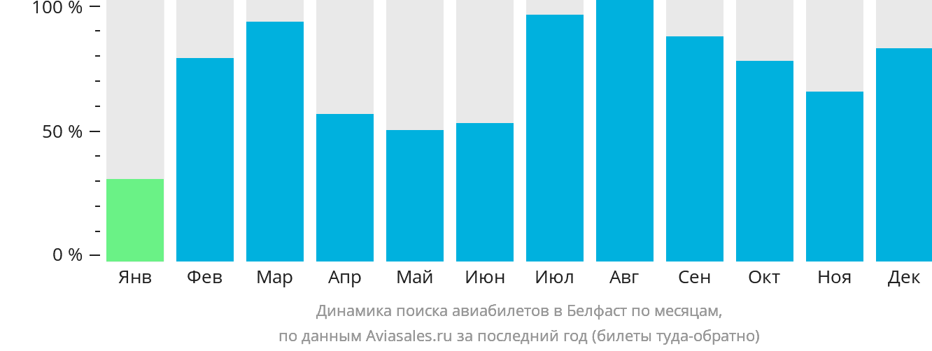 Динамика поиска авиабилетов в Белфаст по месяцам