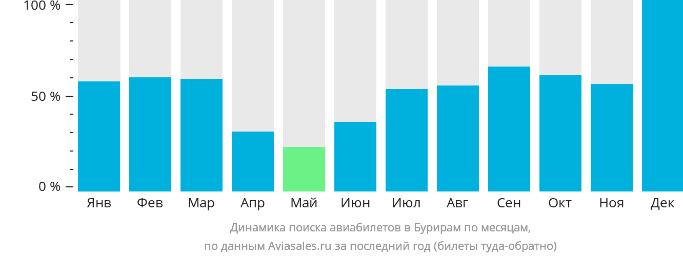 Динамика поиска авиабилетов в Бурирам по месяцам