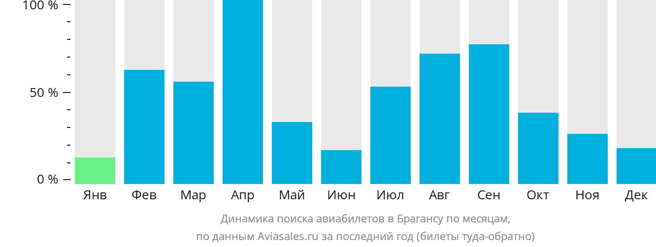 Динамика поиска авиабилетов в Брагансу по месяцам