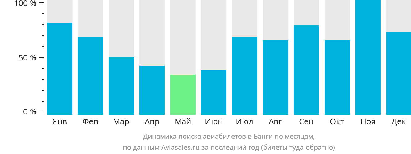 Динамика поиска авиабилетов в Банги по месяцам