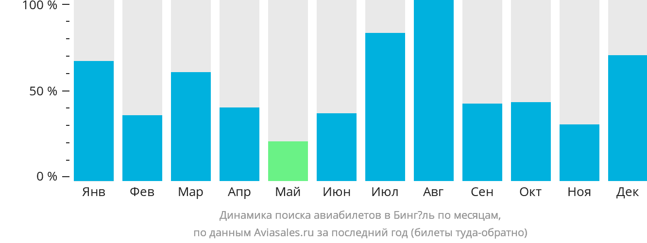 Динамика поиска авиабилетов в Бингёль по месяцам