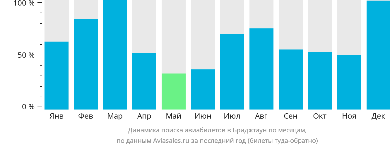 Динамика поиска авиабилетов в Бриджтаун по месяцам