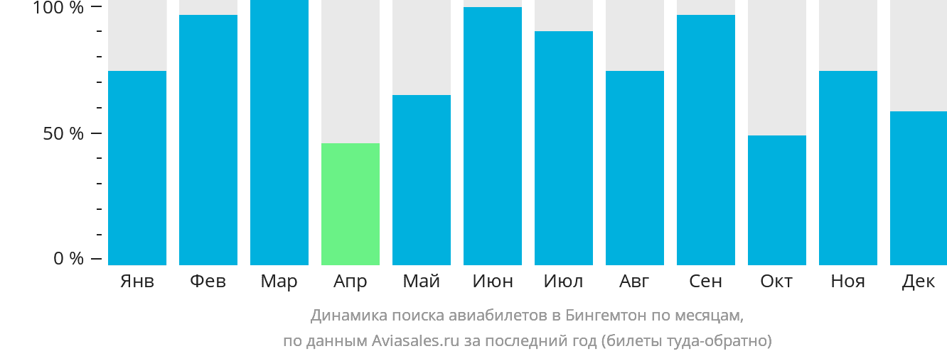 Динамика поиска авиабилетов в Бингемтон по месяцам