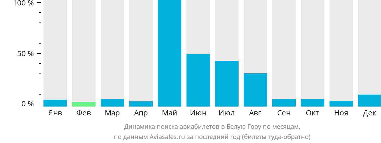 Динамика поиска авиабилетов в Белую Гору по месяцам