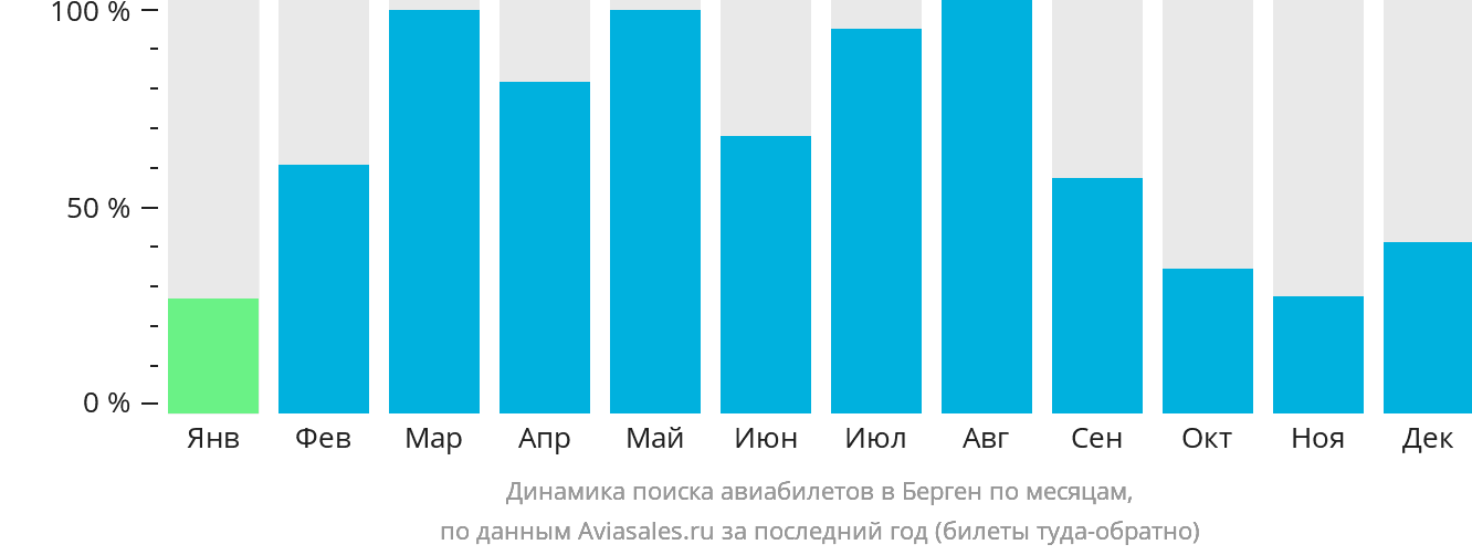 Динамика поиска авиабилетов в Берген по месяцам