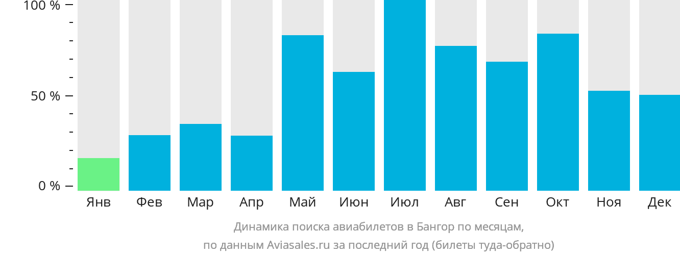 Динамика поиска авиабилетов в Бангор по месяцам