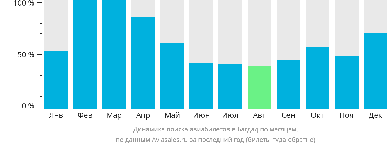 Динамика поиска авиабилетов в Багдад по месяцам