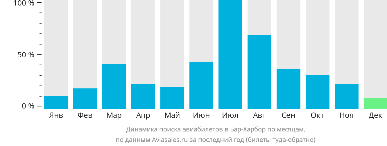 Динамика поиска авиабилетов в Бар-Харбор по месяцам