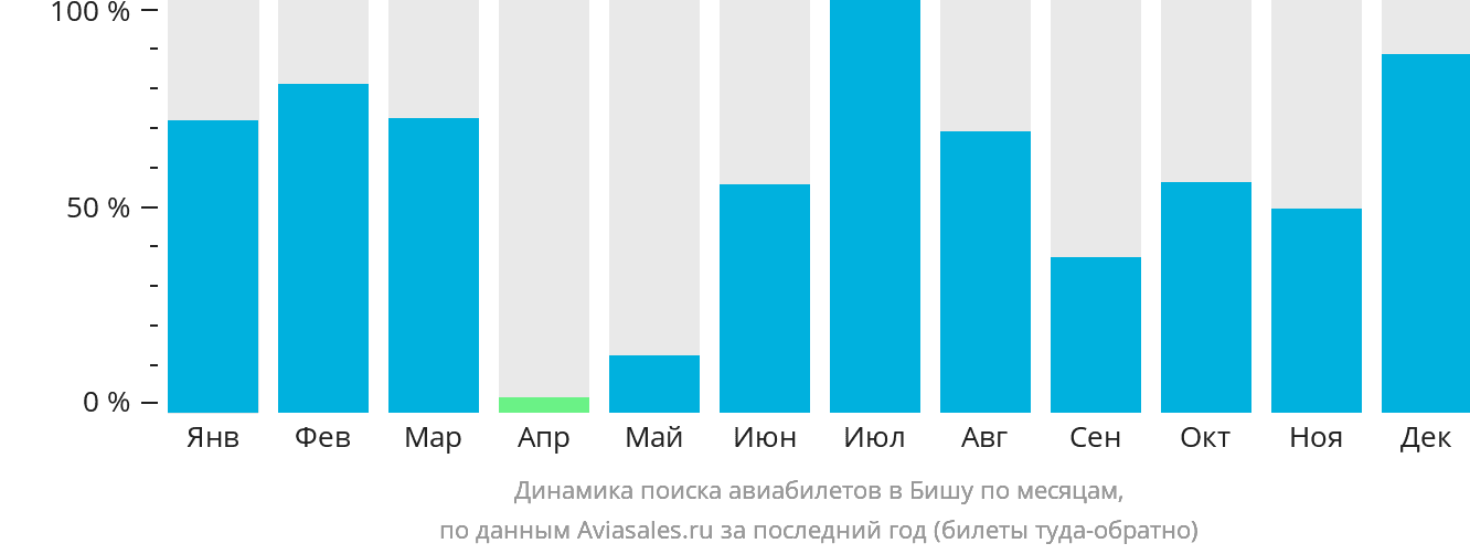 Динамика поиска авиабилетов в Бишу по месяцам