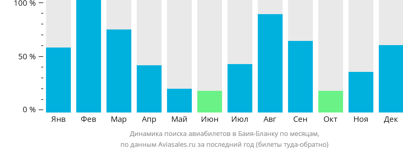 Динамика поиска авиабилетов в Баия-Бланку по месяцам