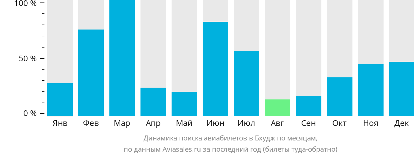 Динамика поиска авиабилетов в Бхудж по месяцам
