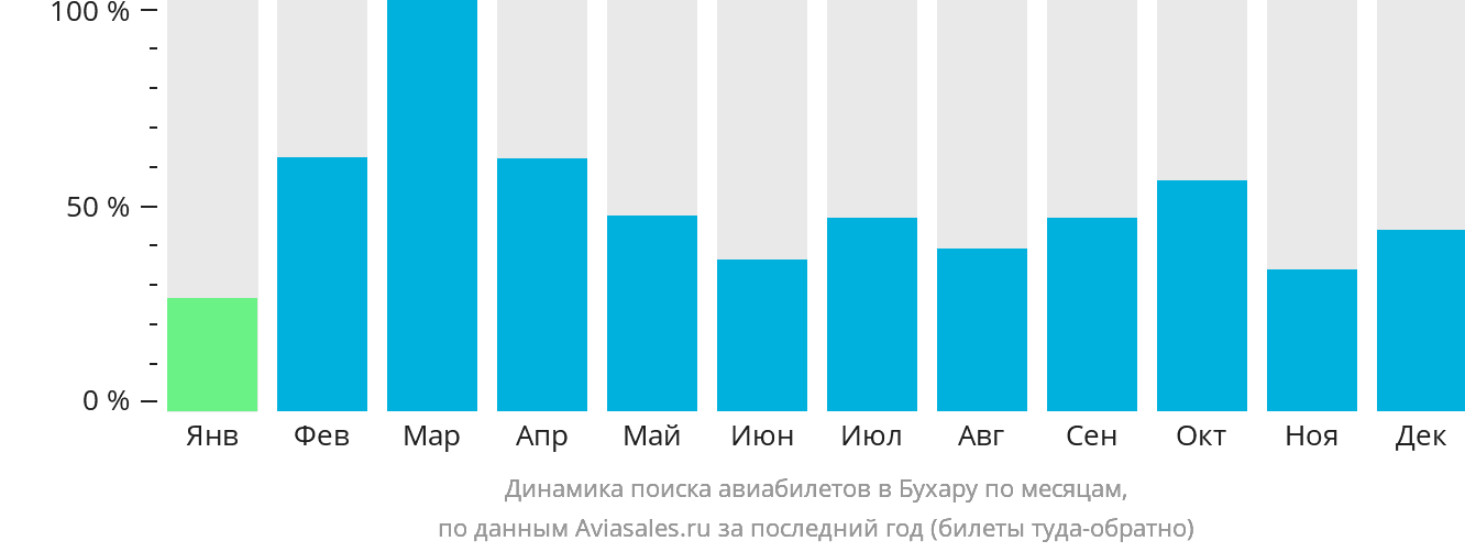 Динамика поиска авиабилетов в Бухару по месяцам