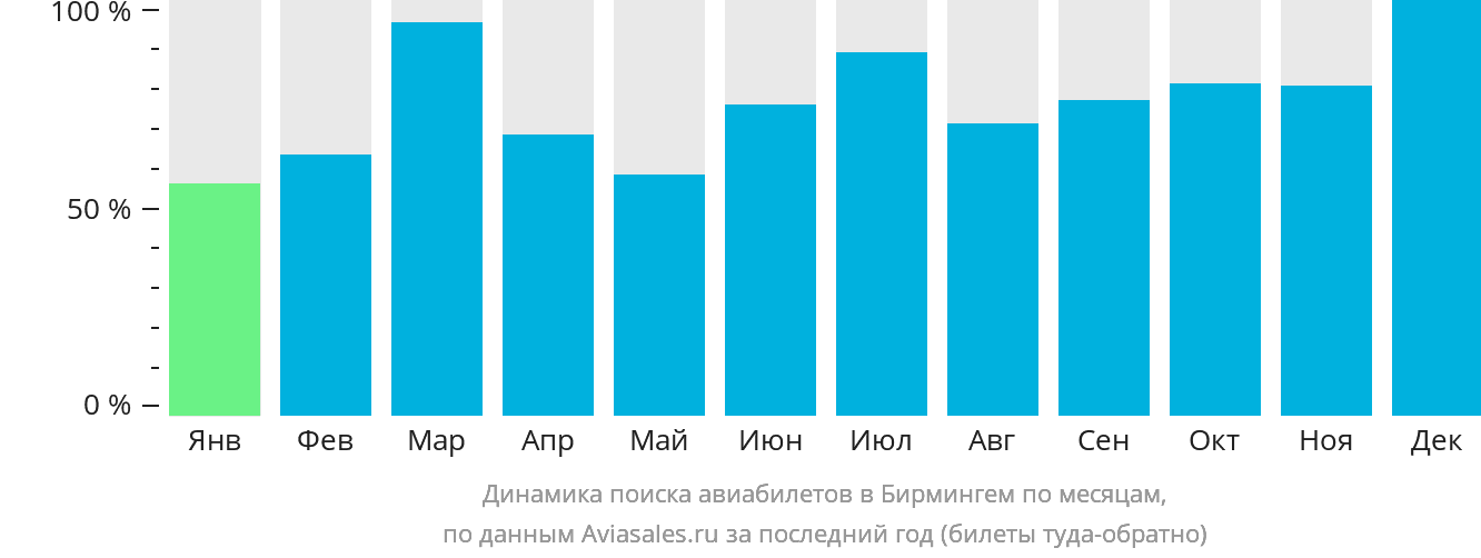 Динамика поиска авиабилетов в Бирмингем по месяцам