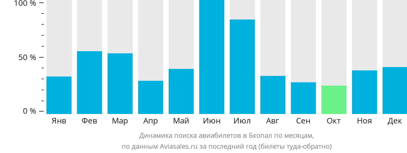 Динамика поиска авиабилетов в Бхопал по месяцам