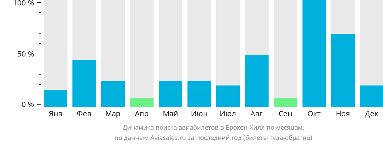 Динамика поиска авиабилетов в Брокен-Хилл по месяцам