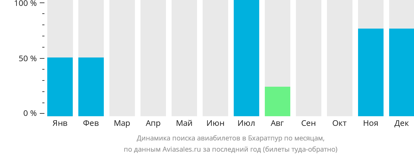 Динамика поиска авиабилетов в Бхаратпур по месяцам