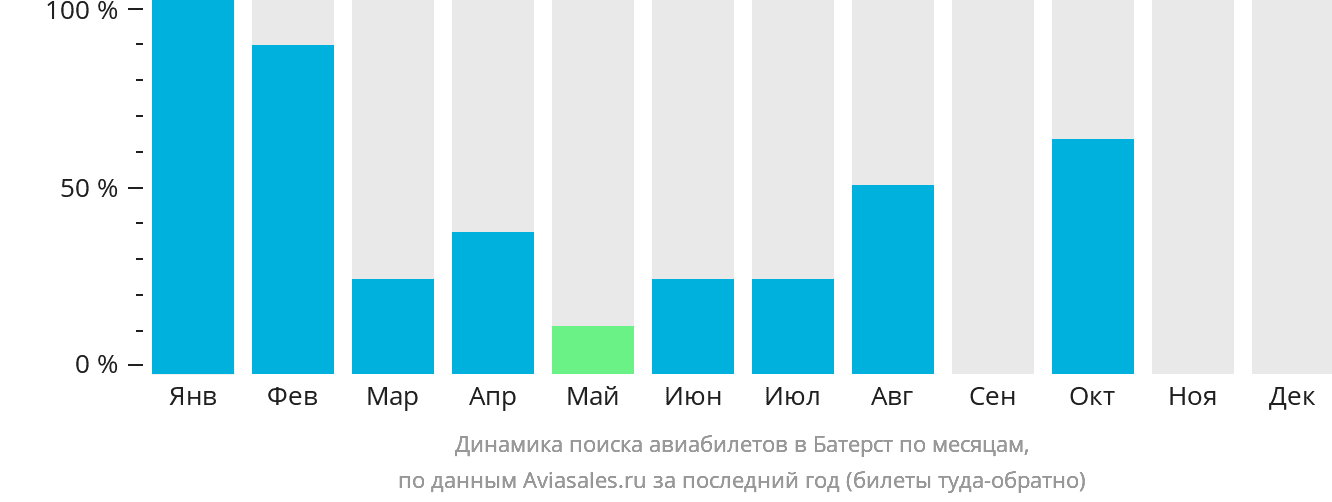 Динамика поиска авиабилетов в Батерст по месяцам