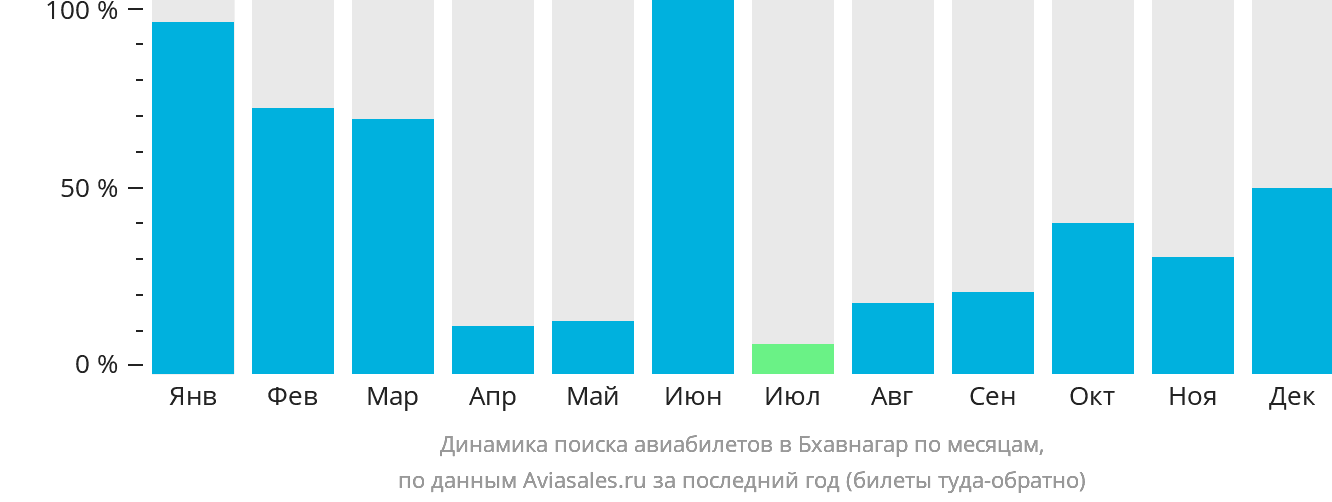 Динамика поиска авиабилетов в Бхавнагар по месяцам