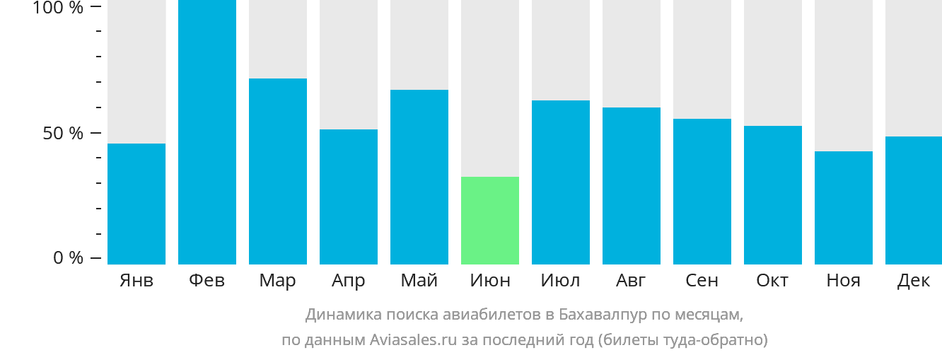 Динамика поиска авиабилетов в Бахавалпур по месяцам