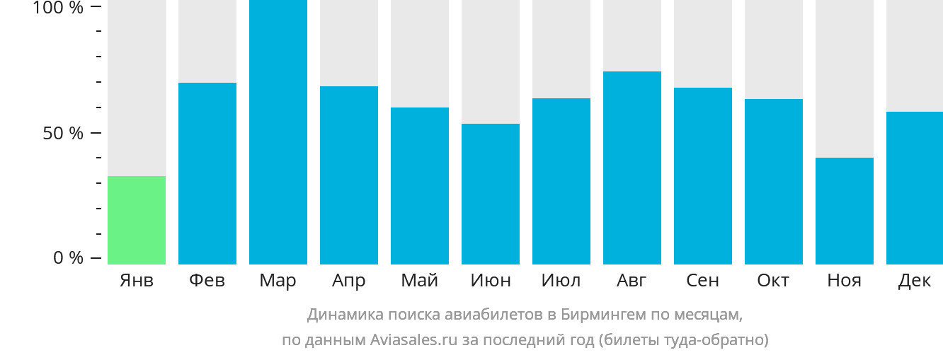 Динамика поиска авиабилетов в Бирмингем по месяцам
