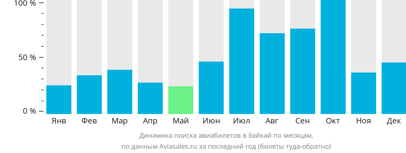 Динамика поиска авиабилетов в Бэйхай по месяцам