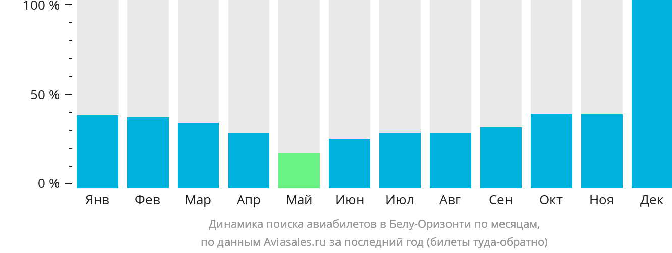 Динамика поиска авиабилетов в Белу-Оризонти по месяцам