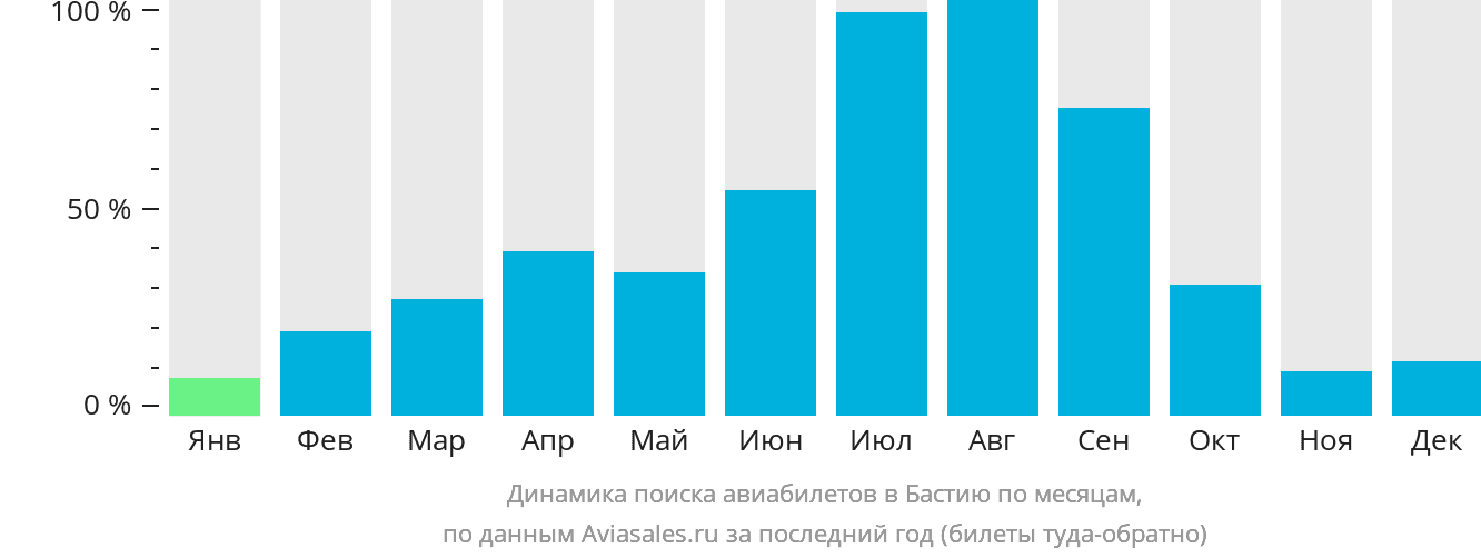 Динамика поиска авиабилетов в Бастию по месяцам
