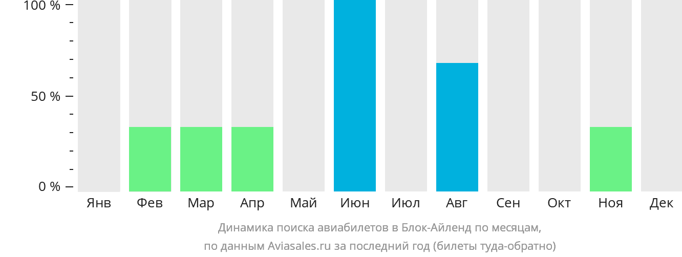 Динамика поиска авиабилетов в Блок-Айленд по месяцам