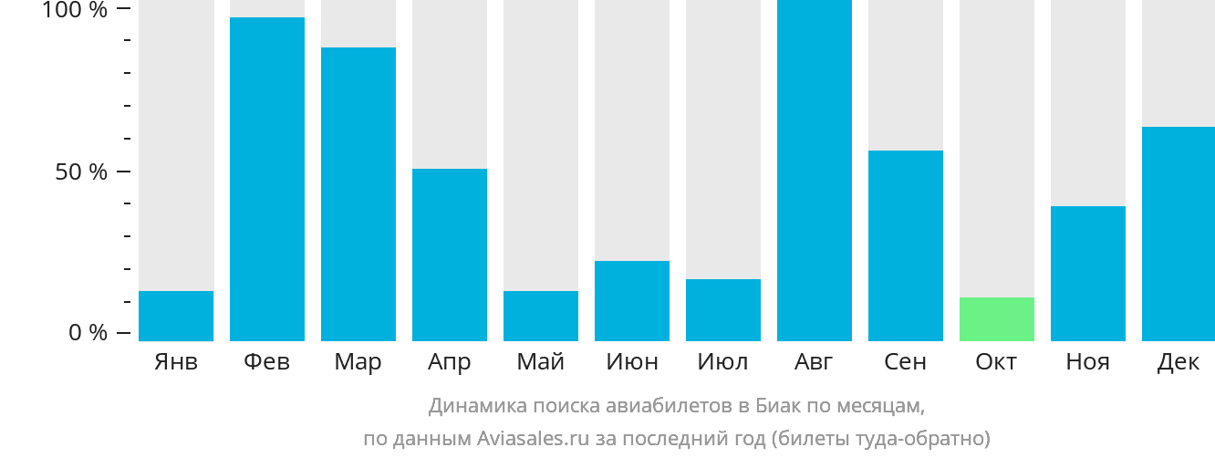 Динамика поиска авиабилетов в Биак по месяцам
