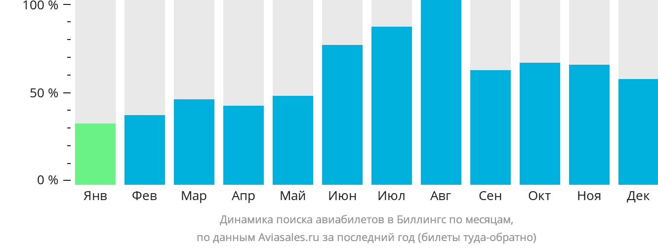 Динамика поиска авиабилетов в Биллингс по месяцам